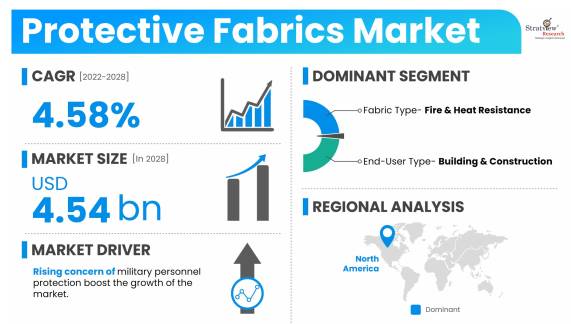 Protective-Fabrics-Market-Dynamics